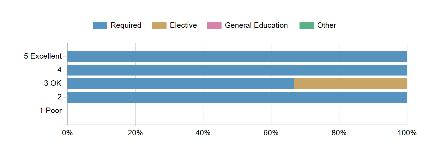 Graphs illustrating the information in the accessible table that should immediately follow it.